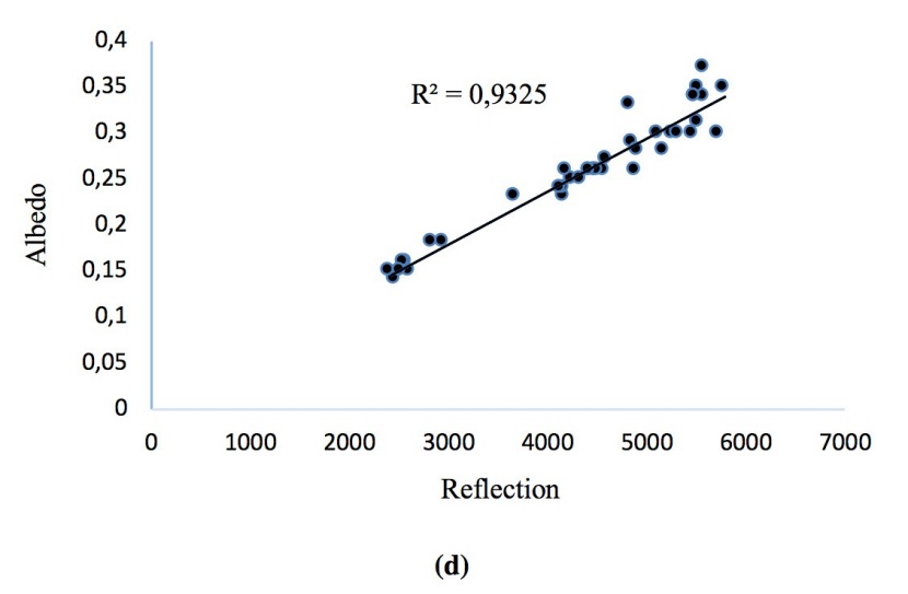 Tree Species Effects On Albedo Soil Carbon And Nitrogen Stocks In